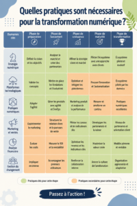Illustration d'une transformation digitale réussie avec des employés utilisant des outils numériques.