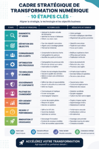 Illustration de la transformation digitale d'une entreprise