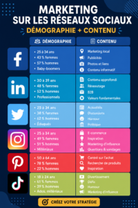 Femmes utilisant des réseaux sociaux pour le marketing.