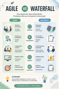 Illustration des méthodes Agile et Waterfall en gestion de projet