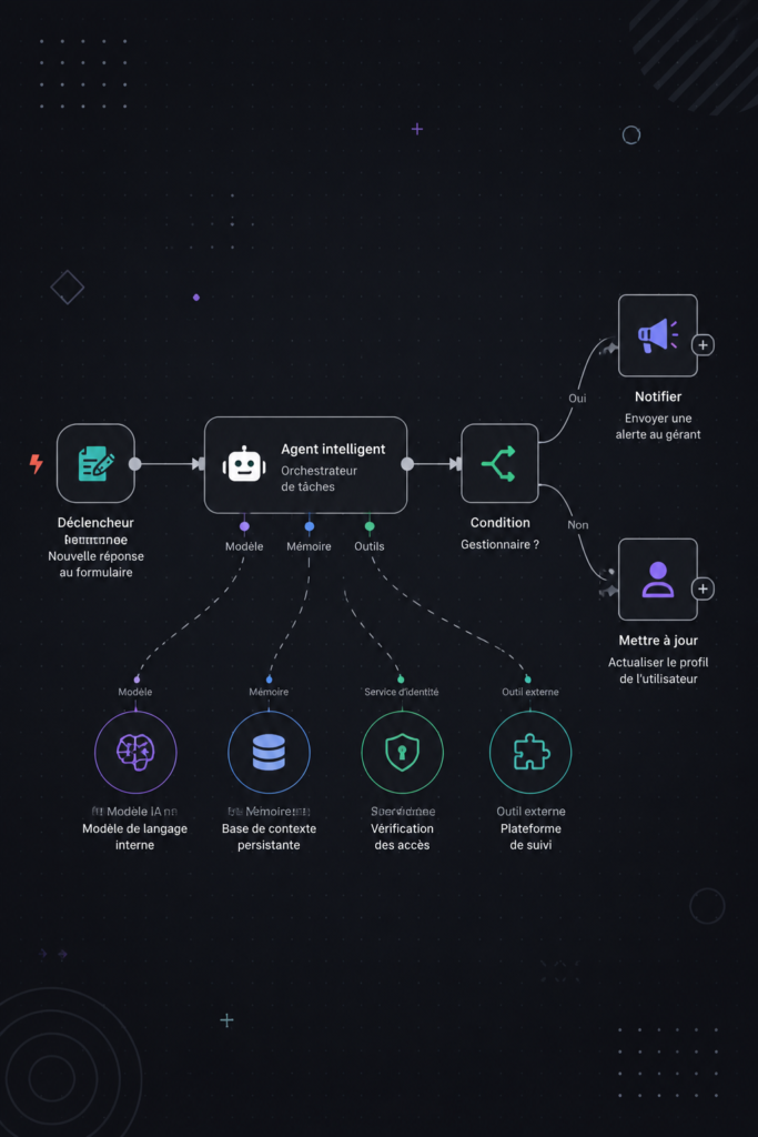 Capture d'écran de l'interface de n8n montrant divers workflows d'automatisation