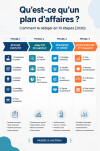 Image d'une femme rédigeant son business plan avec un ordinateur et des notes.