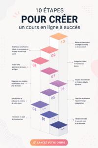 Femme souriante travaillant sur son ordinateur pour créer un cours en ligne