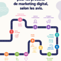 Femme analysant des données marketing sur un ordinateur au bureau