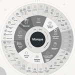 Illustration du cercle des points de contact de la marque, montrant les interactions clés avec les clients.
