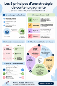 Stratégie de contenu : 5 principes essentiels pour réussir