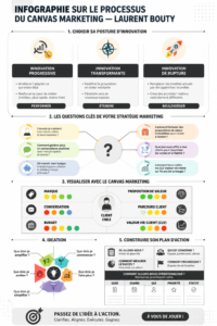 Visualisation d'un marketing Canvas avec des éléments de stratégie marketing.