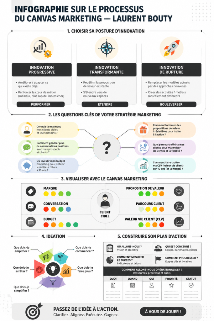 Visualisation d'un marketing Canvas avec des éléments de stratégie marketing.