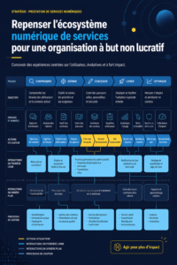 Redesign de l'écosystème numérique pour la non-profit ACRES