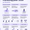 Illustration des nouvelles tendances marketing pour 2026, mettant l'accent sur l'authenticité et la durabilité.