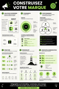 Infographie sur l'utilisation des infographies sur LinkedIn pour construire sa marque.