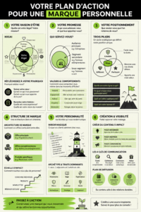 Infographie représentant une marque personnelle efficace sur LinkedIn, avec des couleurs vives et des éléments graphiques.