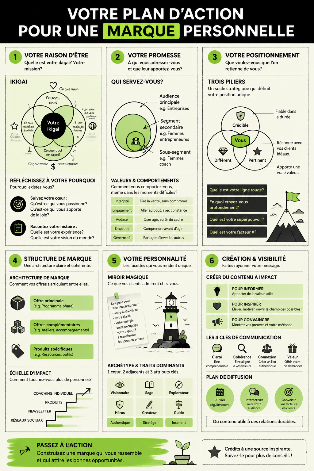 Infographie représentant une marque personnelle efficace sur LinkedIn, avec des couleurs vives et des éléments graphiques.