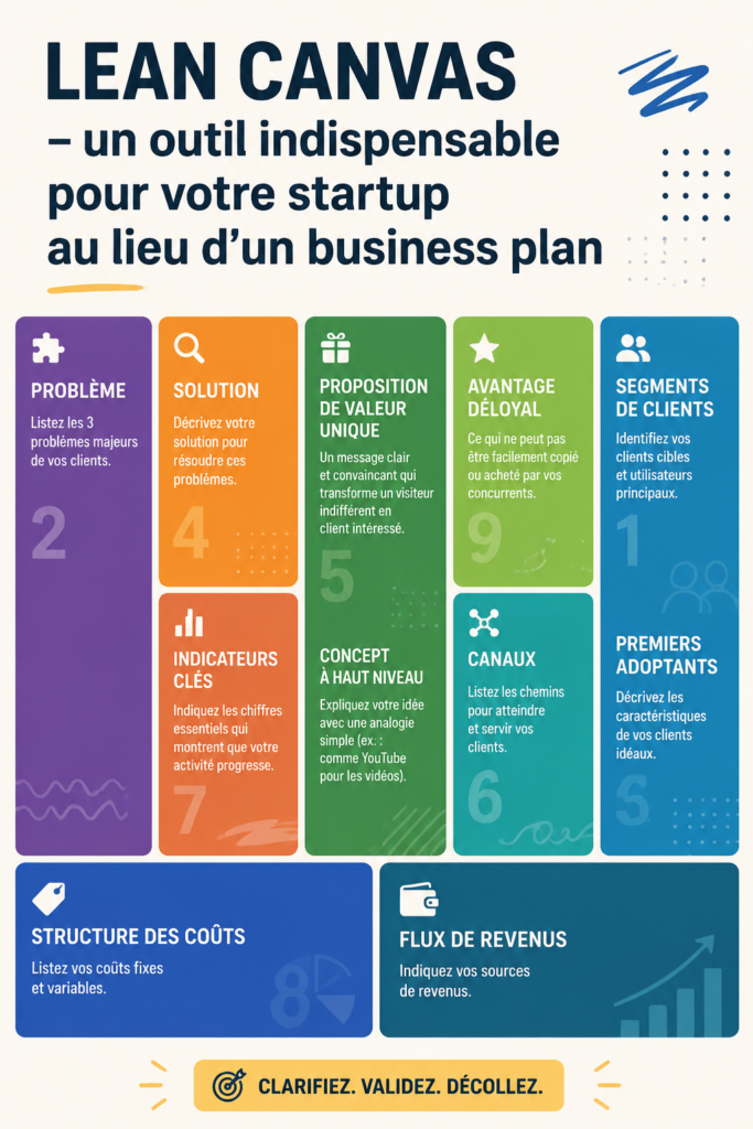 Schéma explicatif du Lean Canvas, un outil pour les startups