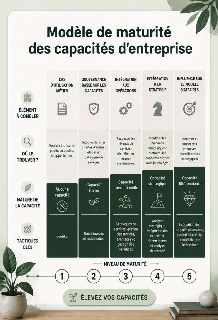Illustration d'une présentation sur le modèle de maturité des capacités d'entreprise.