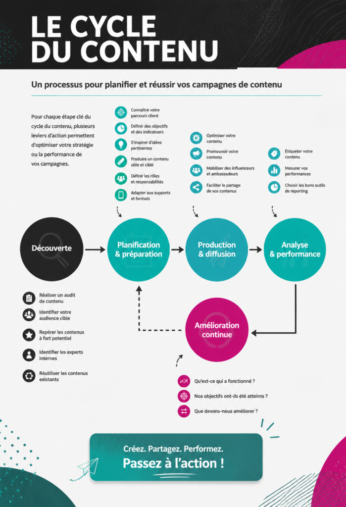 Stratégie de contenu efficace sur les réseaux sociaux avec un calendrier visuel.