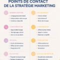 Une femme d'affaires utilisant des outils de marketing digital pour créer des points de contact efficaces.