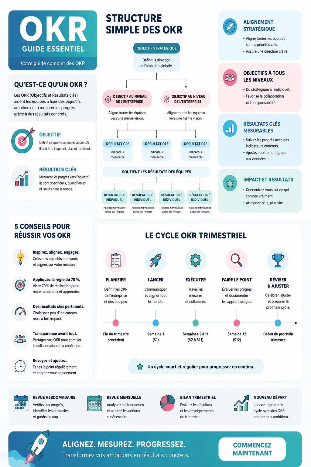 Illustration des OKRs en entreprise, montrant des objectifs et des résultats clés sur un tableau