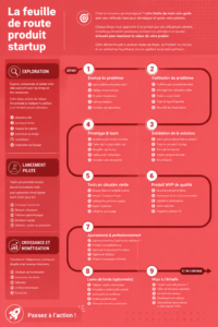 Un exemple de roadmap produit pour une startup innovante