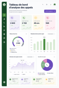 Exemple d'un tableau de bord d'analytique d'appels avec des graphiques et données pertinentes.