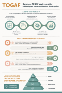 Illustration montrant les principes de TOGAF dans une architecture d'entreprise moderne.