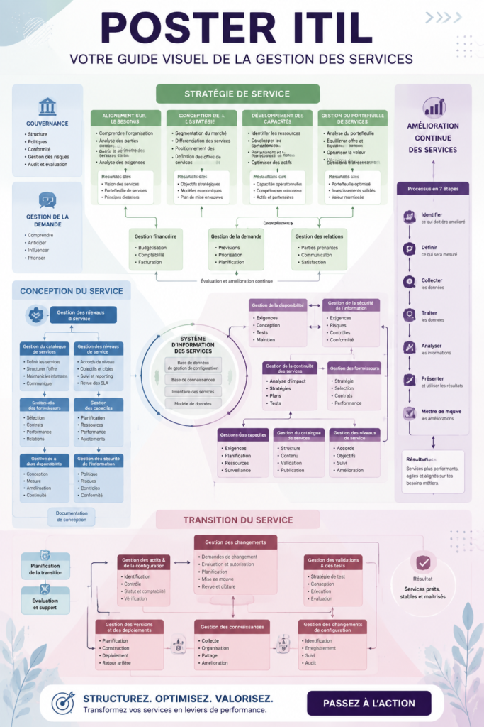 Image représentant le cadre ITIL et ses principes pour l'optimisation des services IT.