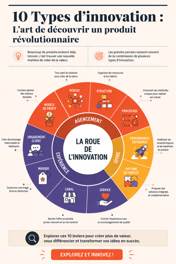 Un collage illustrant 10 types d'innovation dans le marketing digital, mettant en avant des produits divers.