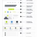Anatomie d'une landing page SaaS avec des éléments clés présentés visuellement.