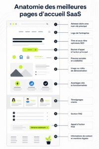 Anatomie d'une landing page SaaS avec des éléments clés présentés visuellement.
