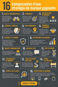 Infographie sur les éléments d'une stratégie de marque réussie