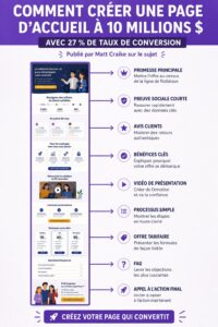 Maquette d'une page d'atterrissage optimisée pour le marketing digital