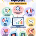 Illustration des différentes branches du marketing numérique, mettant en avant les divers types et outils.